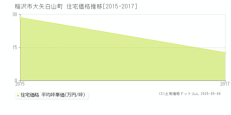 大矢白山町(稲沢市)の住宅価格推移グラフ(坪単価)[2015-2017年]