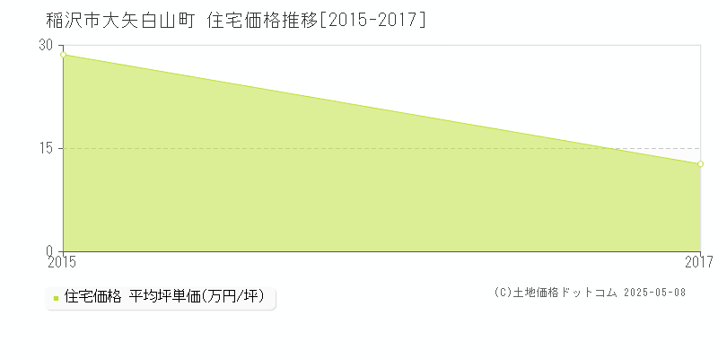 稲沢市大矢白山町の住宅価格推移グラフ 