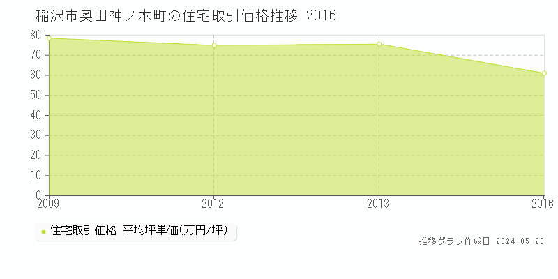 稲沢市奥田神ノ木町の住宅価格推移グラフ 