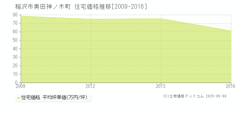 奥田神ノ木町(稲沢市)の住宅価格推移グラフ(坪単価)[2009-2016年]