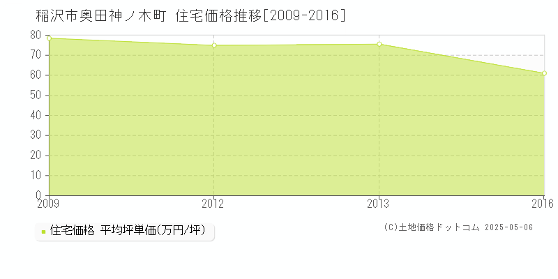 稲沢市奥田神ノ木町の住宅価格推移グラフ 