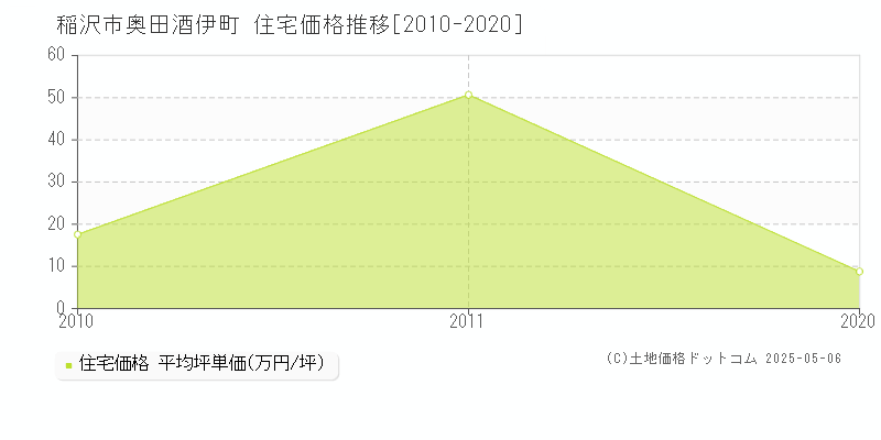 奥田酒伊町(稲沢市)の住宅価格推移グラフ(坪単価)[2010-2020年]