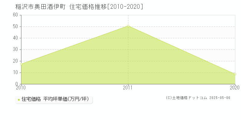 稲沢市奥田酒伊町の住宅価格推移グラフ 