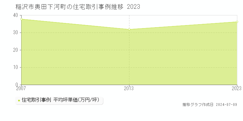 稲沢市奥田下河町の住宅価格推移グラフ 