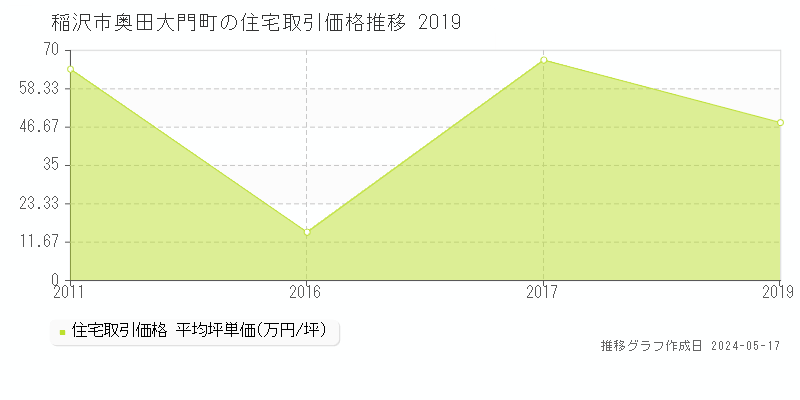 稲沢市奥田大門町の住宅価格推移グラフ 