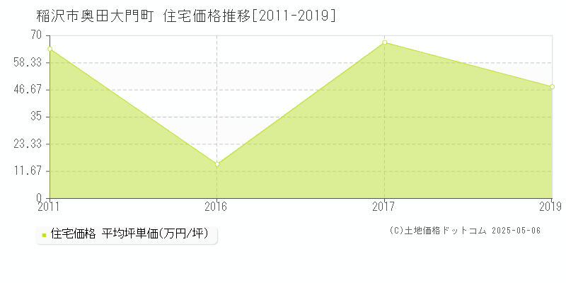 奥田大門町(稲沢市)の住宅価格推移グラフ(坪単価)[2011-2019年]