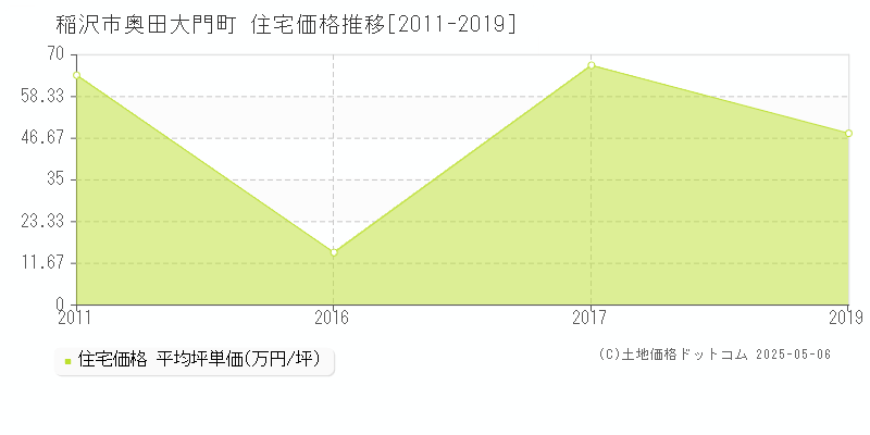 稲沢市奥田大門町の住宅価格推移グラフ 