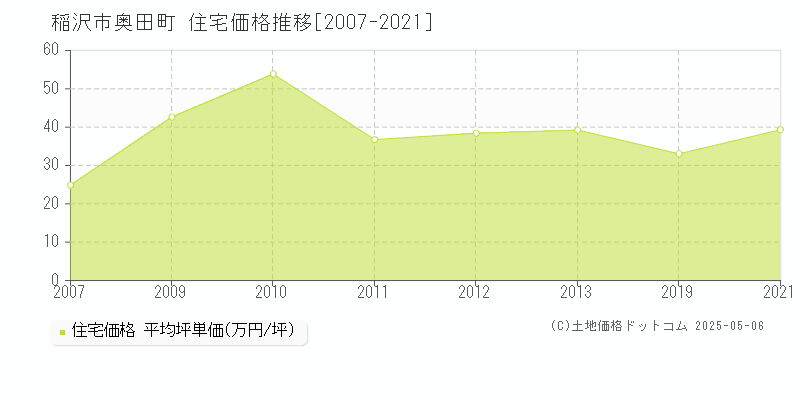奥田町(稲沢市)の住宅価格推移グラフ(坪単価)[2007-2021年]