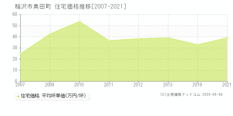 稲沢市奥田町の住宅価格推移グラフ 