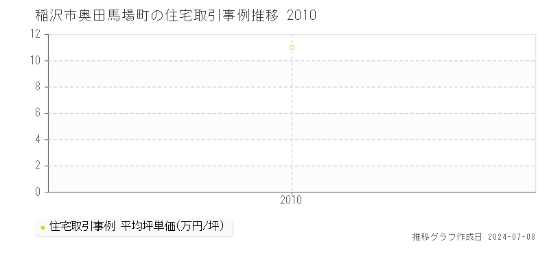 稲沢市奥田馬場町の住宅取引価格推移グラフ 