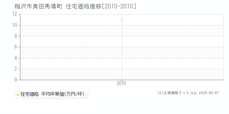 奥田馬場町(稲沢市)の住宅価格推移グラフ(坪単価)[2010-2010年]