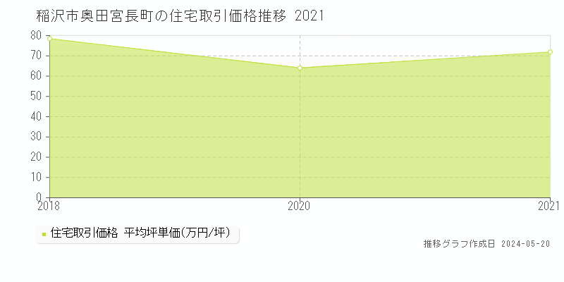 稲沢市奥田宮長町の住宅価格推移グラフ 