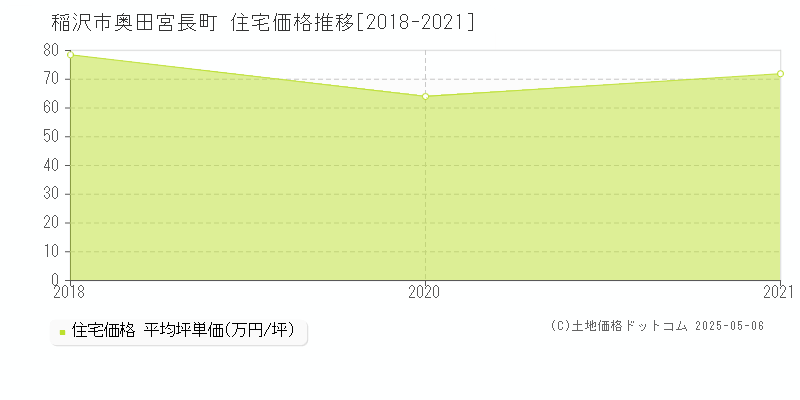 奥田宮長町(稲沢市)の住宅価格推移グラフ(坪単価)[2018-2021年]