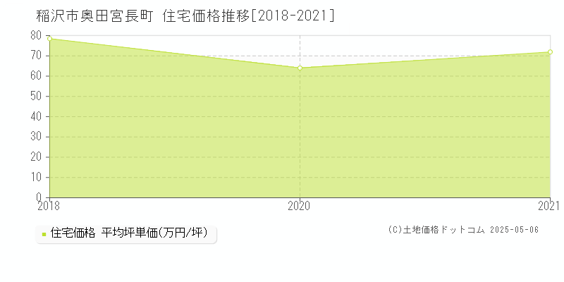 稲沢市奥田宮長町の住宅価格推移グラフ 