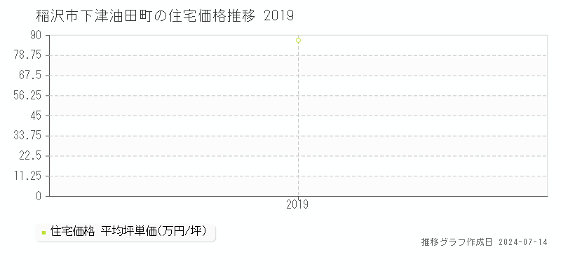 稲沢市下津油田町の住宅価格推移グラフ 