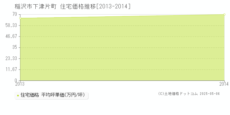 下津片町(稲沢市)の住宅価格推移グラフ(坪単価)[2013-2014年]