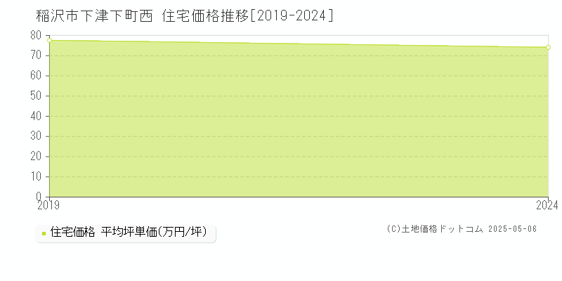 下津下町西(稲沢市)の住宅価格推移グラフ(坪単価)[2019-2024年]