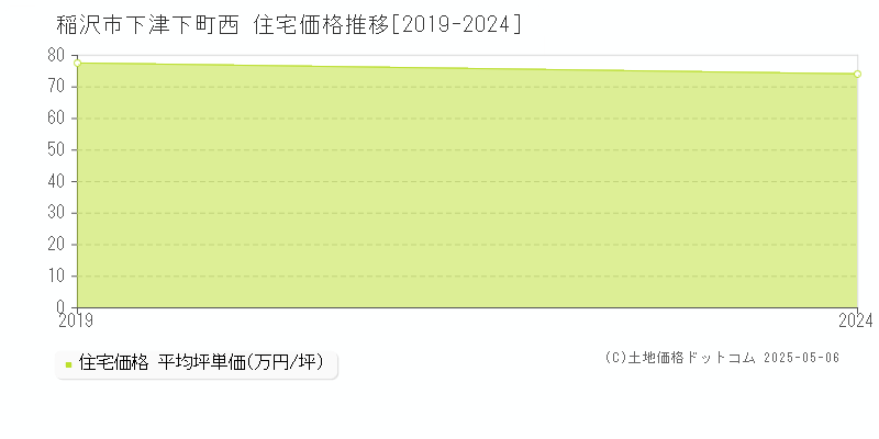 稲沢市下津下町西の住宅価格推移グラフ 