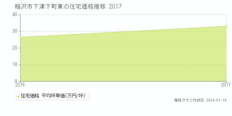 稲沢市下津下町東の住宅価格推移グラフ 