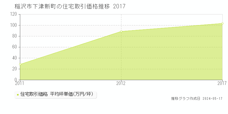 稲沢市下津新町の住宅価格推移グラフ 