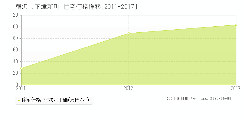 下津新町(稲沢市)の住宅価格推移グラフ(坪単価)[2011-2017年]