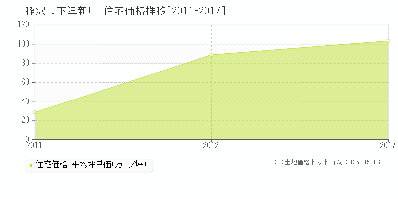 稲沢市下津新町の住宅価格推移グラフ 