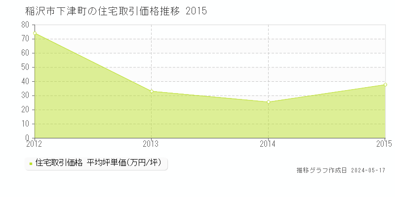 稲沢市下津町の住宅価格推移グラフ 