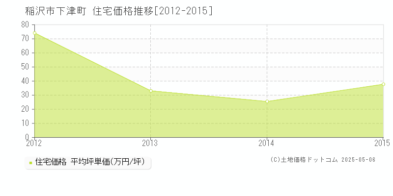 下津町(稲沢市)の住宅価格推移グラフ(坪単価)[2012-2015年]