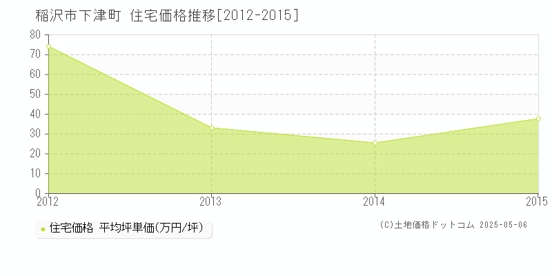 稲沢市下津町の住宅価格推移グラフ 