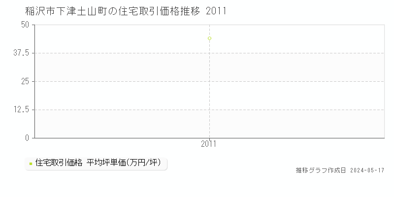 稲沢市下津土山町の住宅価格推移グラフ 