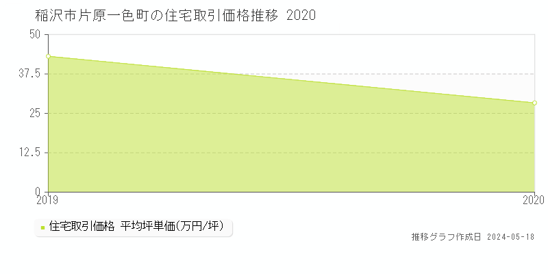 稲沢市片原一色町の住宅取引価格推移グラフ 