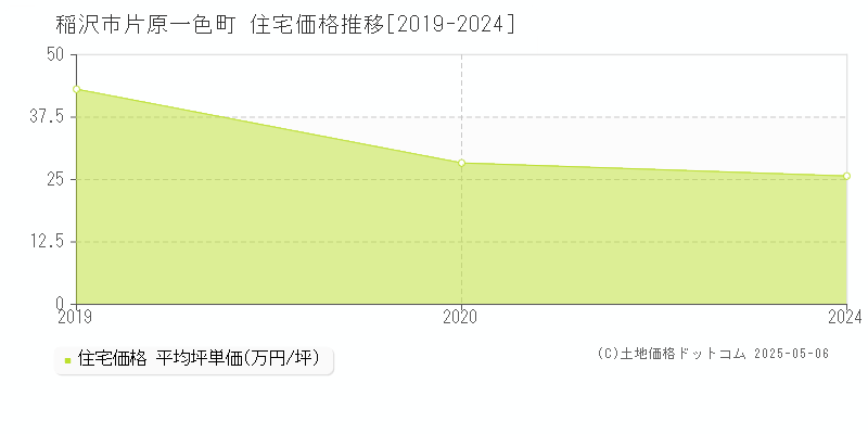 片原一色町(稲沢市)の住宅価格推移グラフ(坪単価)[2019-2024年]