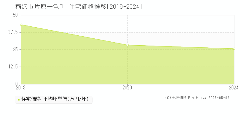 稲沢市片原一色町の住宅価格推移グラフ 