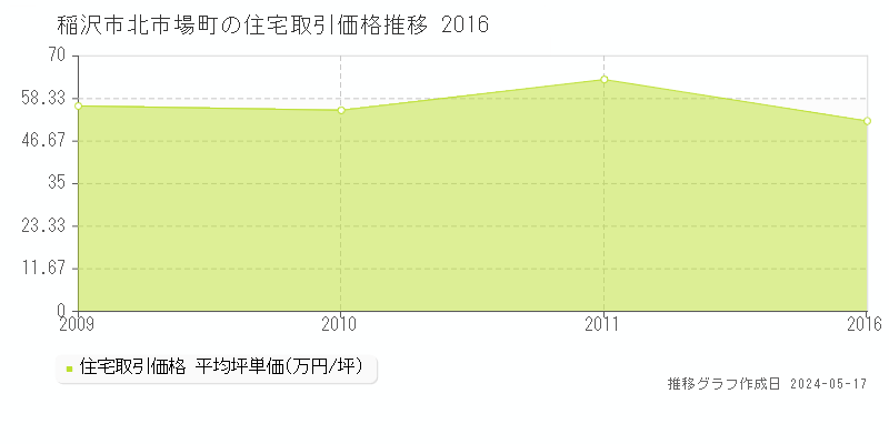稲沢市北市場町の住宅価格推移グラフ 