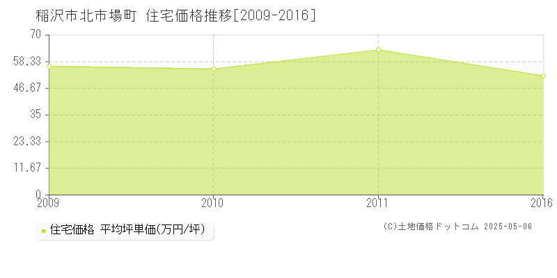 北市場町(稲沢市)の住宅価格推移グラフ(坪単価)[2009-2016年]