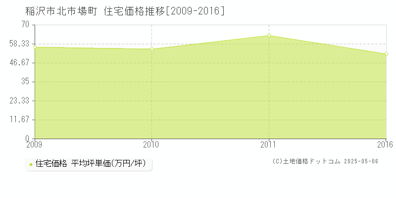 稲沢市北市場町の住宅価格推移グラフ 