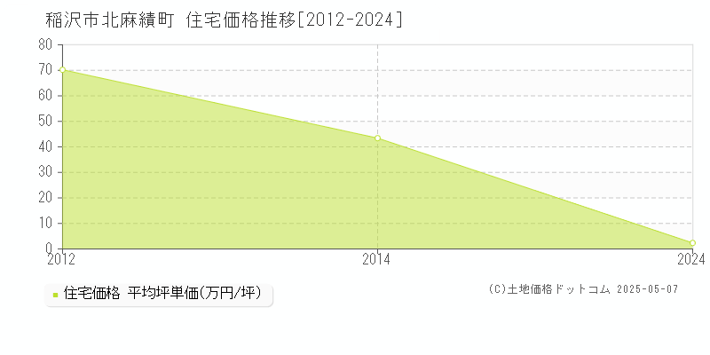 北麻績町(稲沢市)の住宅価格推移グラフ(坪単価)[2012-2024年]