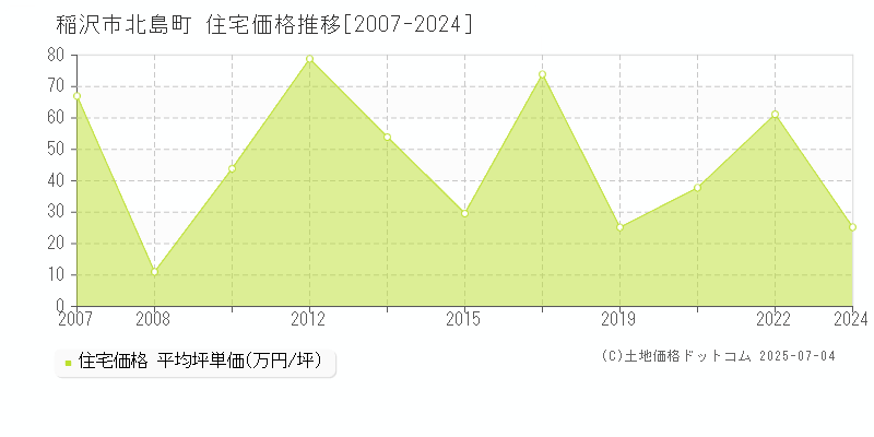 北島町(稲沢市)の住宅価格推移グラフ(坪単価)[2007-2024年]