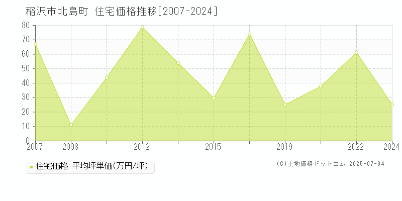 稲沢市北島町の住宅価格推移グラフ 