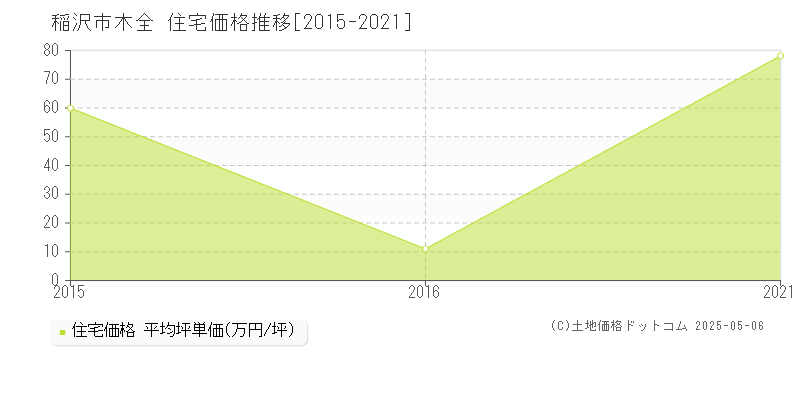 木全(稲沢市)の住宅価格推移グラフ(坪単価)[2015-2021年]