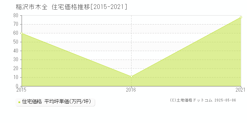 稲沢市木全の住宅価格推移グラフ 