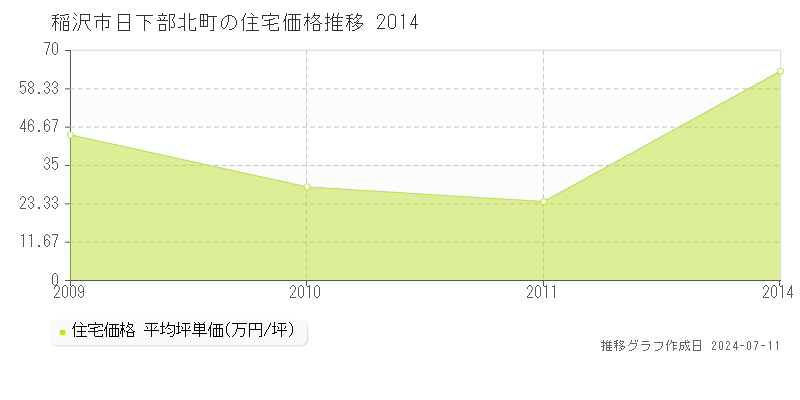稲沢市日下部北町の住宅価格推移グラフ 