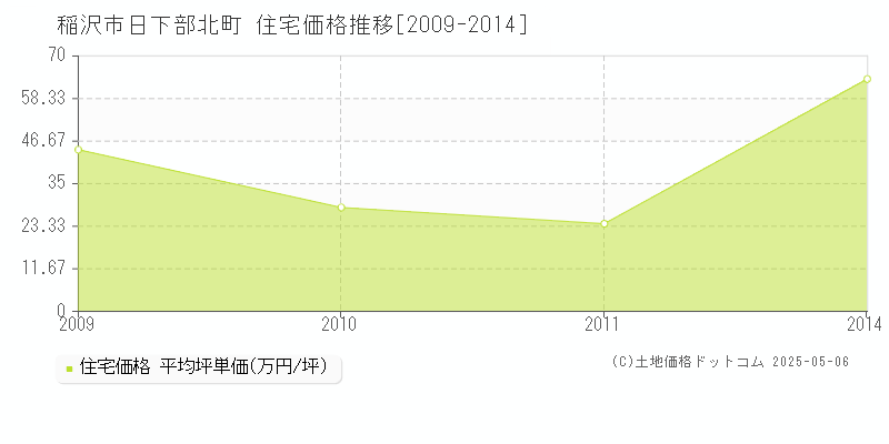 稲沢市日下部北町の住宅価格推移グラフ 