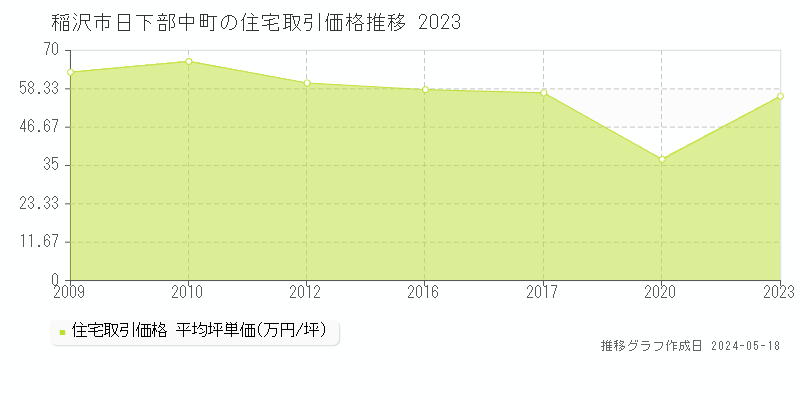 稲沢市日下部中町の住宅価格推移グラフ 