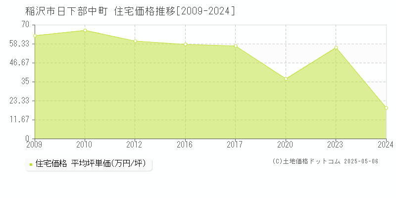 日下部中町(稲沢市)の住宅価格推移グラフ(坪単価)[2009-2024年]