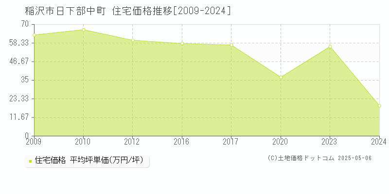 稲沢市日下部中町の住宅価格推移グラフ 