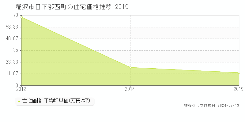 稲沢市日下部西町の住宅価格推移グラフ 