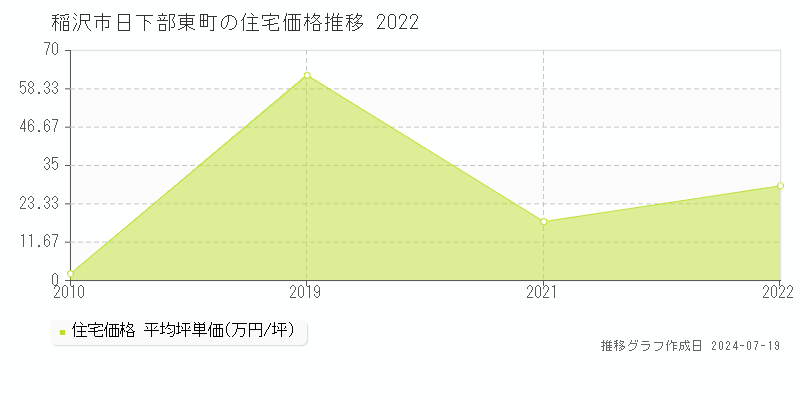 稲沢市日下部東町の住宅価格推移グラフ 