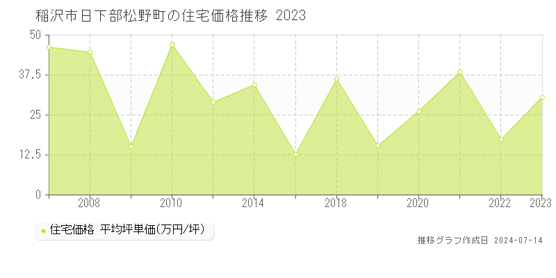 稲沢市日下部松野町の住宅価格推移グラフ 