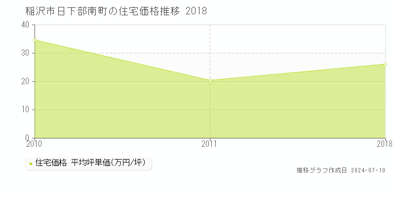 稲沢市日下部南町の住宅価格推移グラフ 